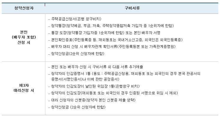 본인 및 배우자가 청약신청을 할 경우와 제3자 대리신청시 구비해야 하는 서류를 정리한 표